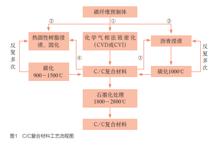 C/C復(fù)合材料工藝流程圖