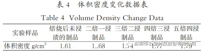 體積密度變化數(shù)據(jù)表