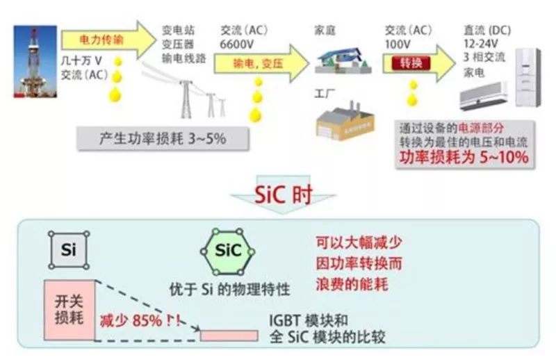 SiC 能大大降低功率轉(zhuǎn)換中的開關損耗