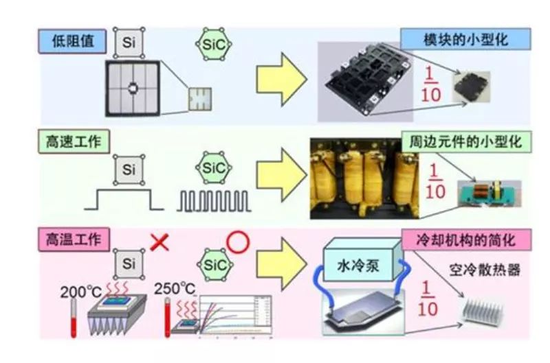 SiC 更容易實現(xiàn)模塊的小型化、更耐高溫