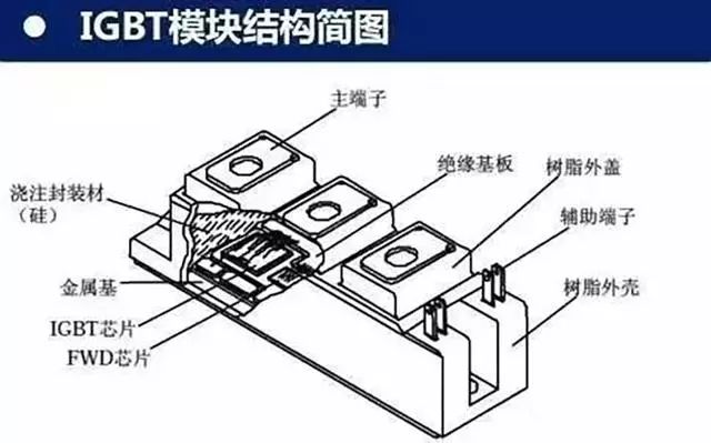 IGBT模塊結構