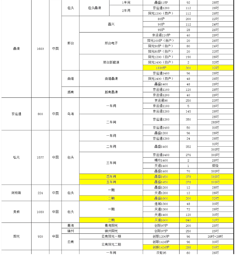 晶澳、阿特斯單晶廠爐臺數(shù)量及熱場數(shù)據(jù)