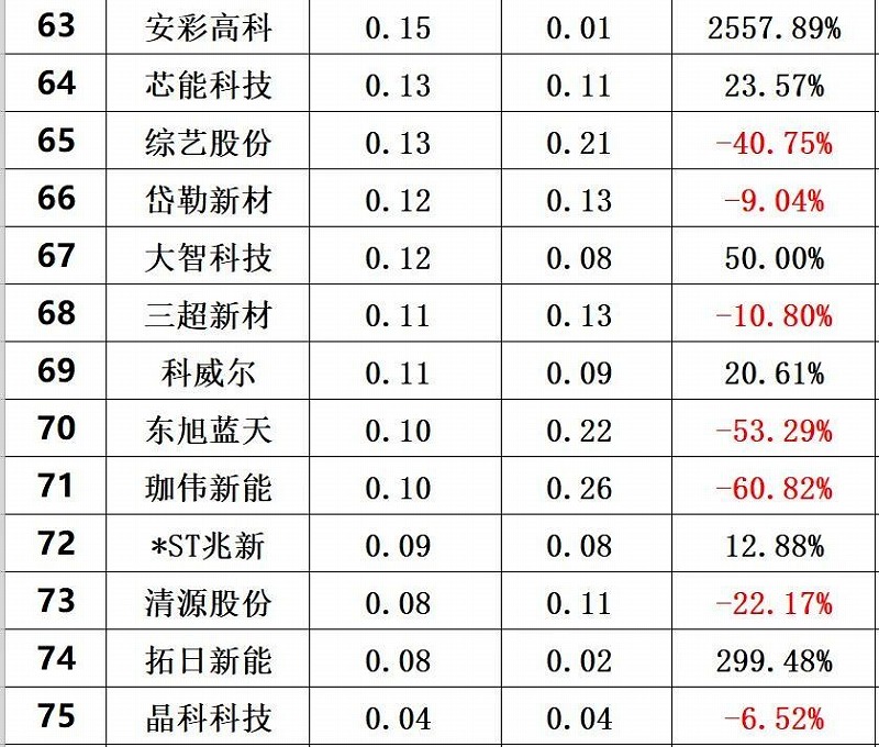 2020年前三季度光伏企業(yè)創(chuàng)新投入排行榜前80