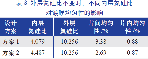 外層氮硅比(即氨氣和硅烷氣體的比值)不變時，不同內(nèi)層氮硅比對鍍膜均勻性的影響