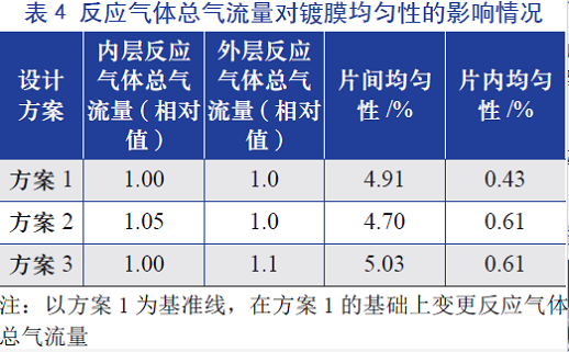 反應(yīng)氣體總氣流量對鍍膜均勻性的影響情況